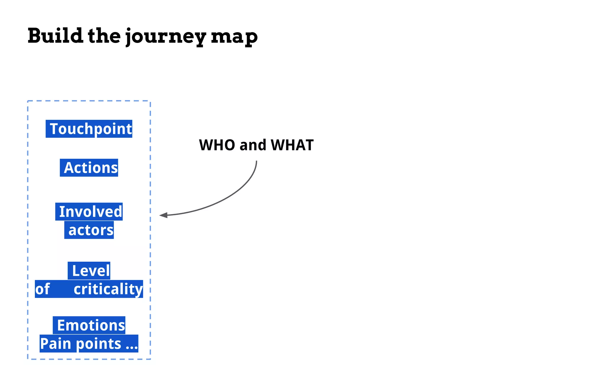 Build the journey map
WHO and WHAT
Touchpoint 
Actions 
Involved 
actors 
Level
of   criticality 
Emotions 
Pain points ...
 