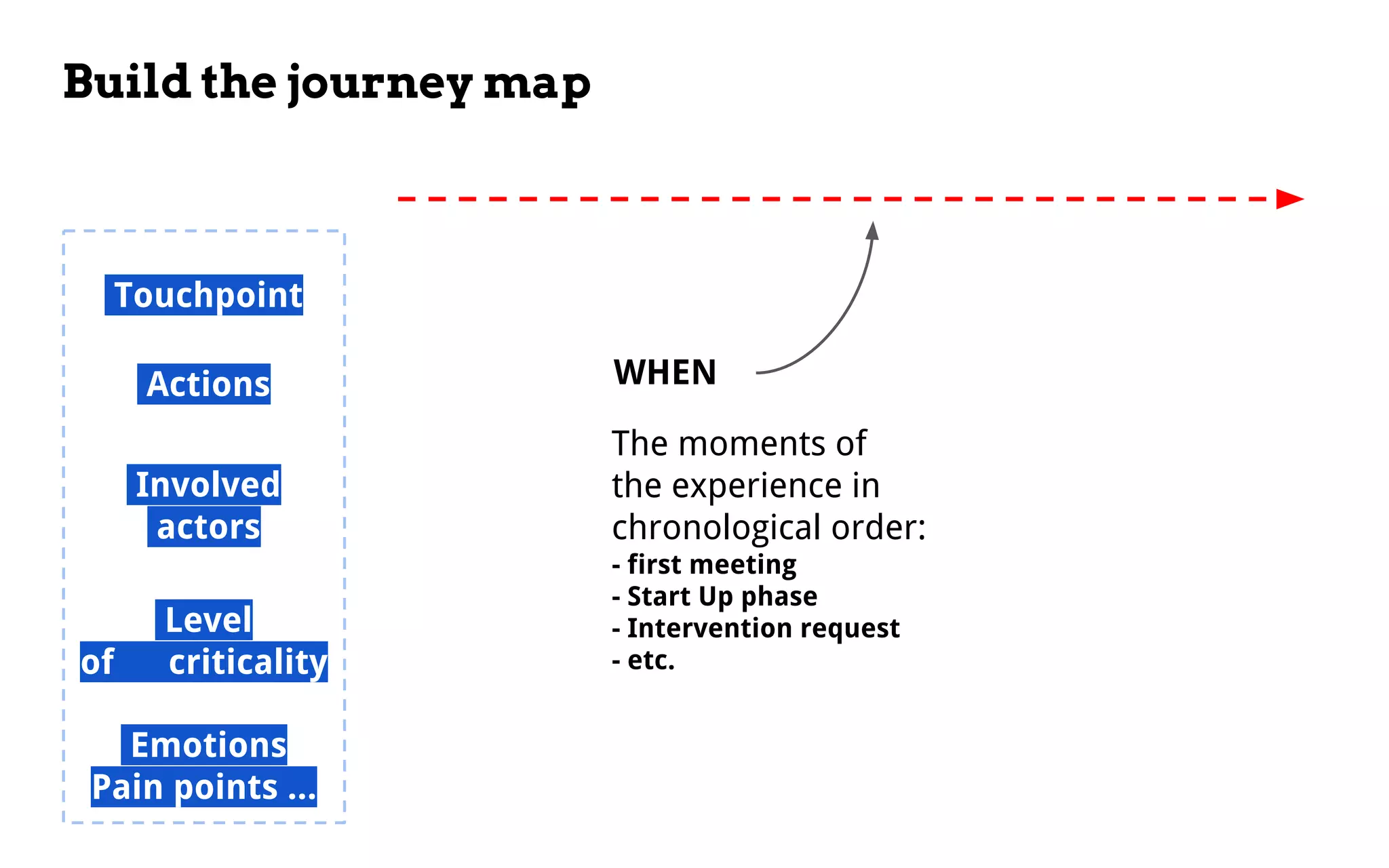 Build the journey map
WHEN
Touchpoint 
Actions 
Involved 
actors 
Level
of   criticality 
Emotions 
Pain points ...
The moments of
the experience in
chronological order:
- first meeting
- Start Up phase
- Intervention request
- etc.
 