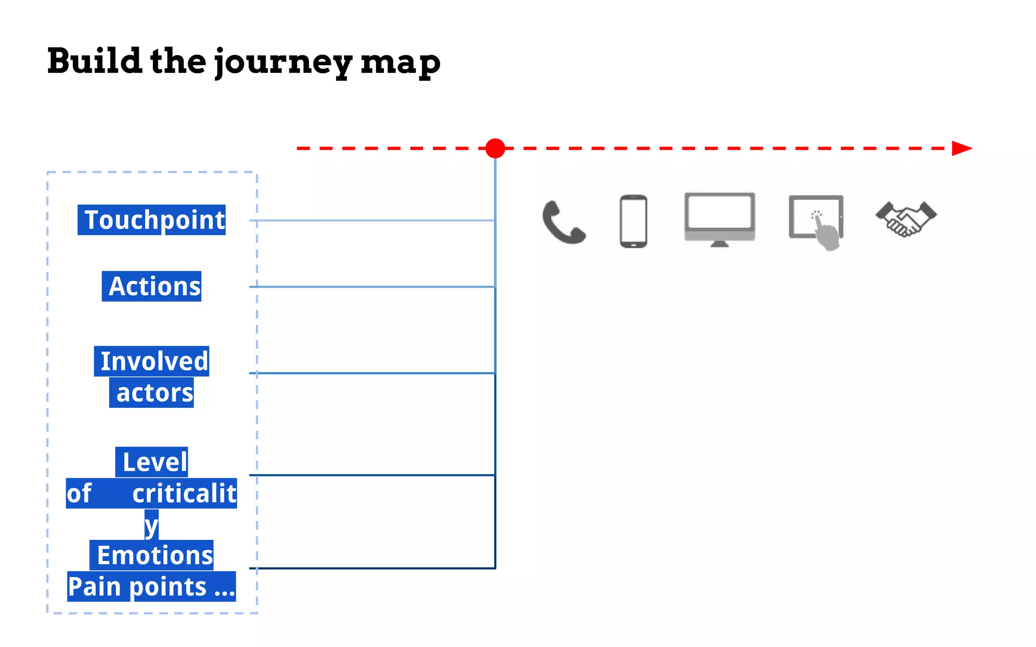 Build the journey map
Touchpoint 
Actions 
Involved 
actors 
Level
of   criticalit
y 
Emotions 
Pain points ...
 