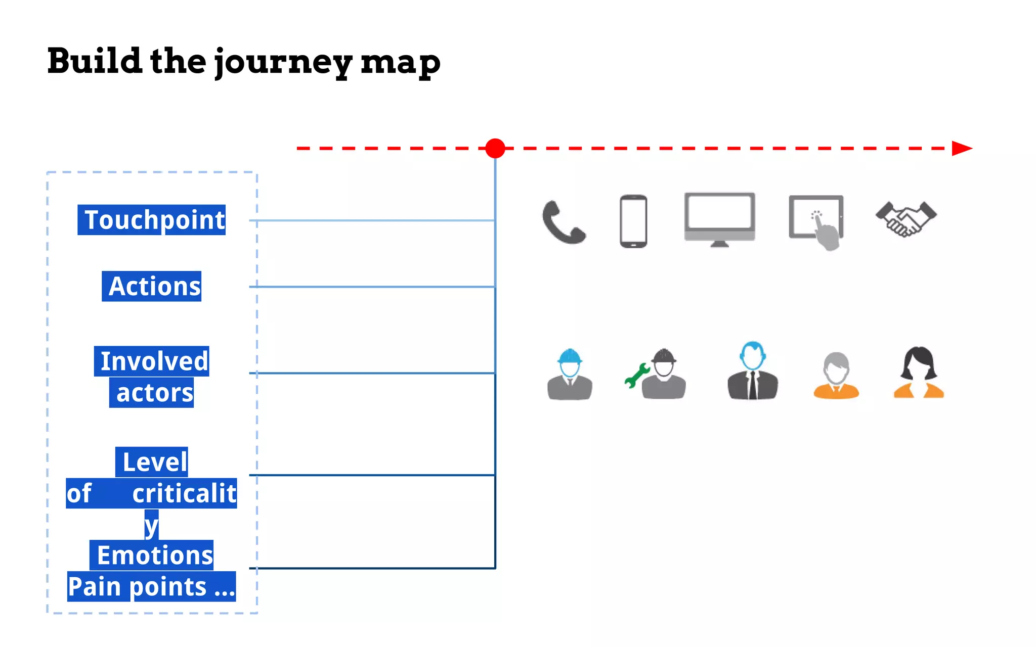 Build the journey map
Touchpoint 
Actions 
Involved 
actors 
Level
of   criticalit
y 
Emotions 
Pain points ...
 