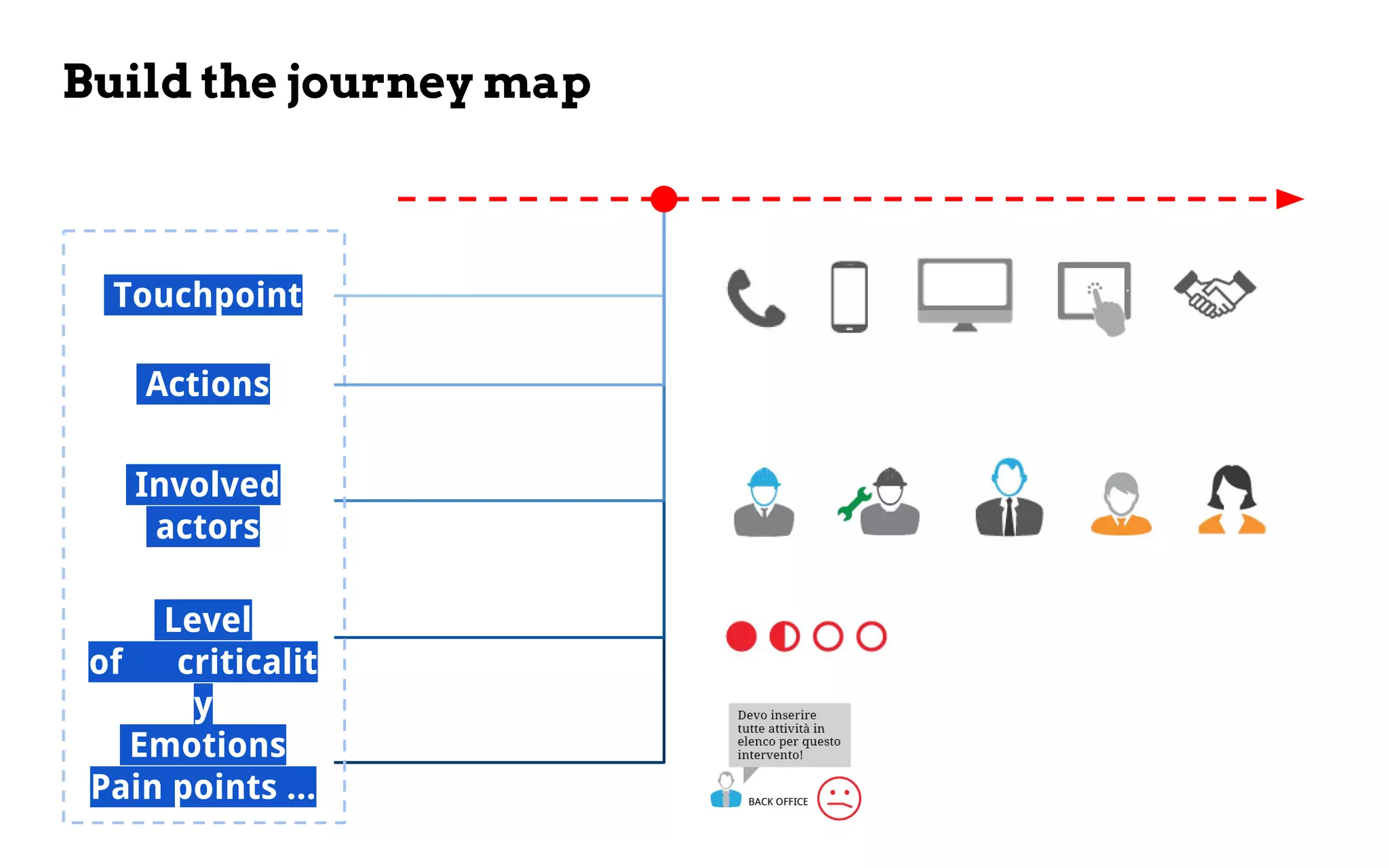 Build the journey map
Touchpoint 
Actions 
Involved 
actors 
Level
of   criticalit
y 
Emotions 
Pain points ...
 