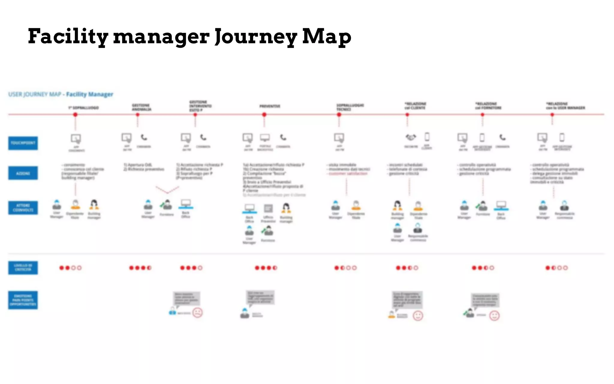 Facility manager Journey Map
 