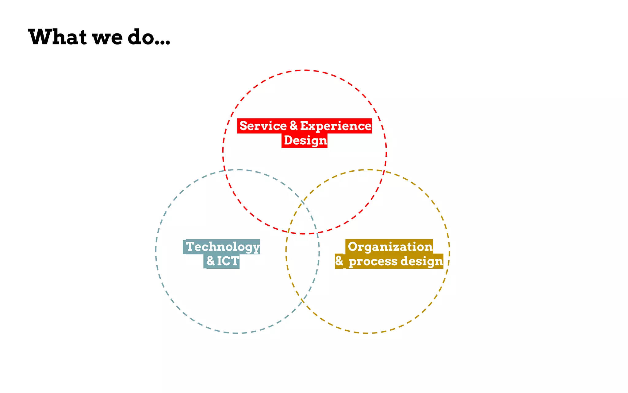 What we do...
Service & Experience
Design
Technology
& ICT
Organization
& process design
 