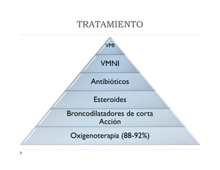 TRATAMIENTO

           VMI


          VMNI

       Antibióticos

        Esteroides
Broncodilatadores de corta
          Acción
 Oxigenoterapia (88-92%)
 