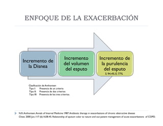 ENFOQUE DE LA EXACERBACIÓN




                                            Incremento                       Incremento de
   Incremento de
                                            del volumen                       la purulencia
      la Disnea
                                             del esputo                        del esputo
                                                                                  S: 94.4% E: 77%



         Clasificación de Anthonisen
         Tipo I:     Presencia de un criterio
         Tipo II: Presencia de dos criterios
         Tipo III: Presencia de los tres criterios.




N.R.Anthonisen. Annals of Internal Medicine 1987. Antibiotic therapy in exacerbations of chronic obstructive disease
Chest. 2000 Jun; 117 (6):1638-45. Relationship of sputum color to nature and out patient management of acute exacerbations of COPD.
 