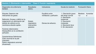Dominio 3: Eliminación e intercambio. Clase 4: Función respiratoria.
Diagnostico de enfermería
NANDA
Resultados
(NOC)
Indicadores Escala de medición Puntuación Diana
Etiqueta: Deterioro del
intercambio de gases.
Definición: Exceso o déficit en la
oxigenación y/o eliminación del
dióxido de carbono en la
membrana alveolo-capilar..
Factores relacionados:
Desequilibrio en la ventilación-
perfusión.
Características Definitorias:
Color anormal en la piel
(cianosis).
Patrón respiratorio anormal
(Kussmaul)
Estado
respiratorio:
Intercambio
gaseoso.
Equilibrio entre
ventilación y perfusión.
Disnea de esfuerzo.
1. Desviación grave
del rango normal
2. Desviación
sustancial
3. Desviación
moderada
4. Desviación leve
5. Sin desviación
Mantene
r a:
Aumentar
a:
 