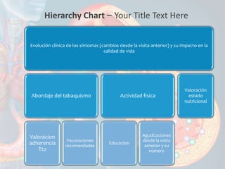 Hierarchy Chart – Your Title Text Here
Evolución clínica de los síntomas (cambios desde la visita anterior) y su impacto en la
calidad de vida
Abordaje del tabaquismo
Valoracion
adherencia
Tto
Vacunaciones
recomendadas
Actividad fisica
Educacion
Agudizaciones
desde la visita
anterior y su
número
Valoración
estado
nutricional
 