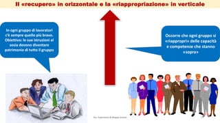 Passato e Presente Ass. Esperienza & Mappe Grezze 15
Il «recupero» in orizzontale e la «riappropriazione» in verticale
In ogni gruppo di lavoratori
c’è sempre quello più bravo.
Obiettivo: le sue istruzioni al
sosia devono diventare
patrimonio di tutto il gruppo
Occorre che ogni gruppo si
«riappropri» delle capacità
e competenze che stanno
«sopra»
 