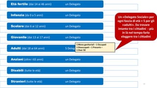 Passato e Presente Ass. Esperienza & Mappe Grezze 17
Età fertile (dai 14 ai 46 anni) un Delegato
Infanzia (da 0 a 5 anni) un Delegato
Scolare (dai 6 ai 12 anni) un Delegato
Giovanile (dai 13 ai 17 anni) un Delegato
Adulti (dai 18 ai 64 anni) 5 Delegati
Anziani (oltre i 65 anni) un Delegato
Disabili (tutte le età) un Delegato
Stranieri (tutte le età) un Delegato
1 Mono genitoriali – 1 Occupati
1 Disoccupati – 1 Precario –
1 Over 50
Un «Delegato Sociale» per
ogni fascia di età + 5 per gli
«adulti». Da trovare
intanto tra i cittadini - più
in là nel tempo farlo
eleggere tra i cittadini
 