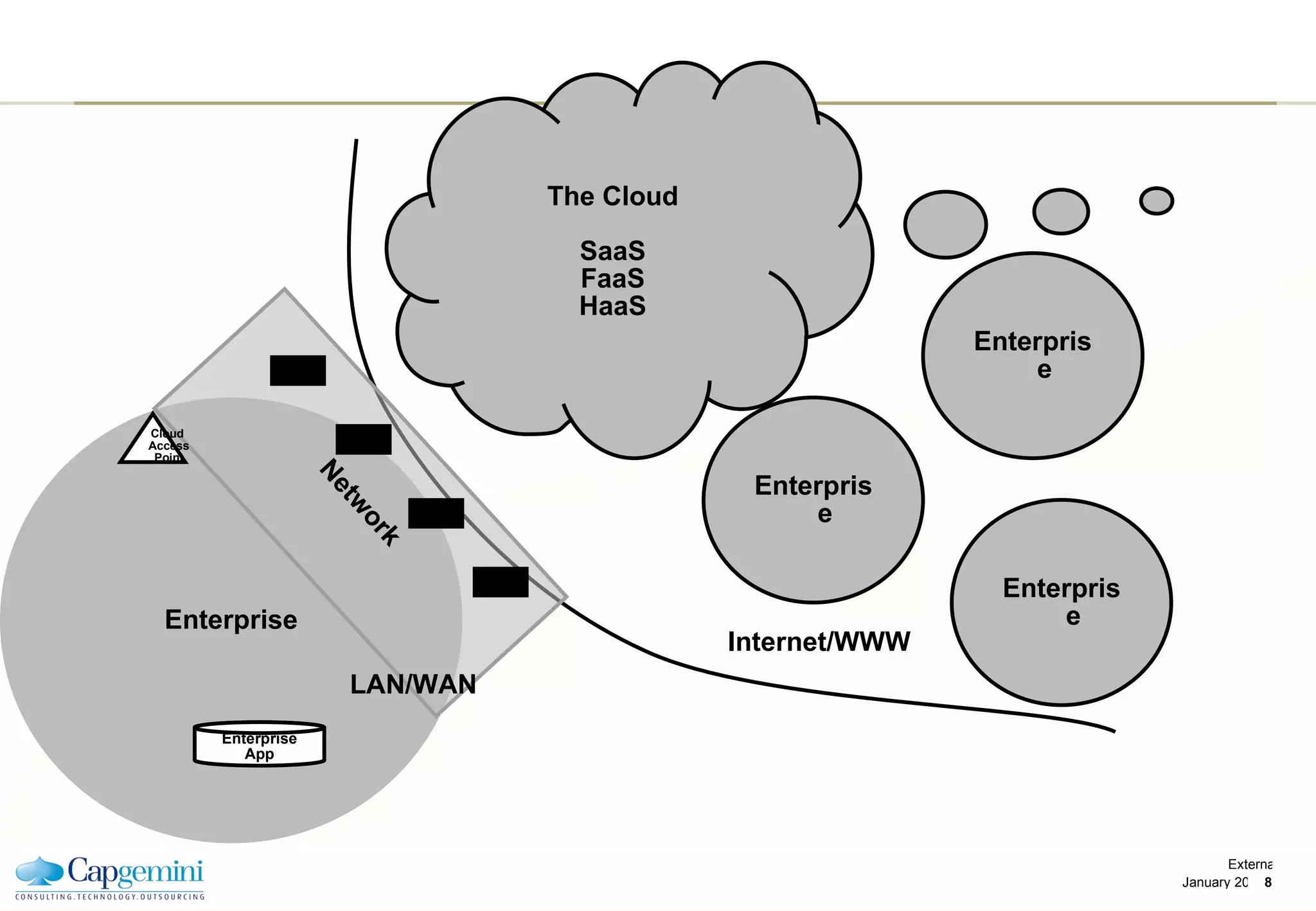 Enterprise The Cloud SaaS FaaS HaaS Enterprise Network Enterprise Enterprise LAN/WAN Internet/WWW Enterprise App Cloud  Access Point 