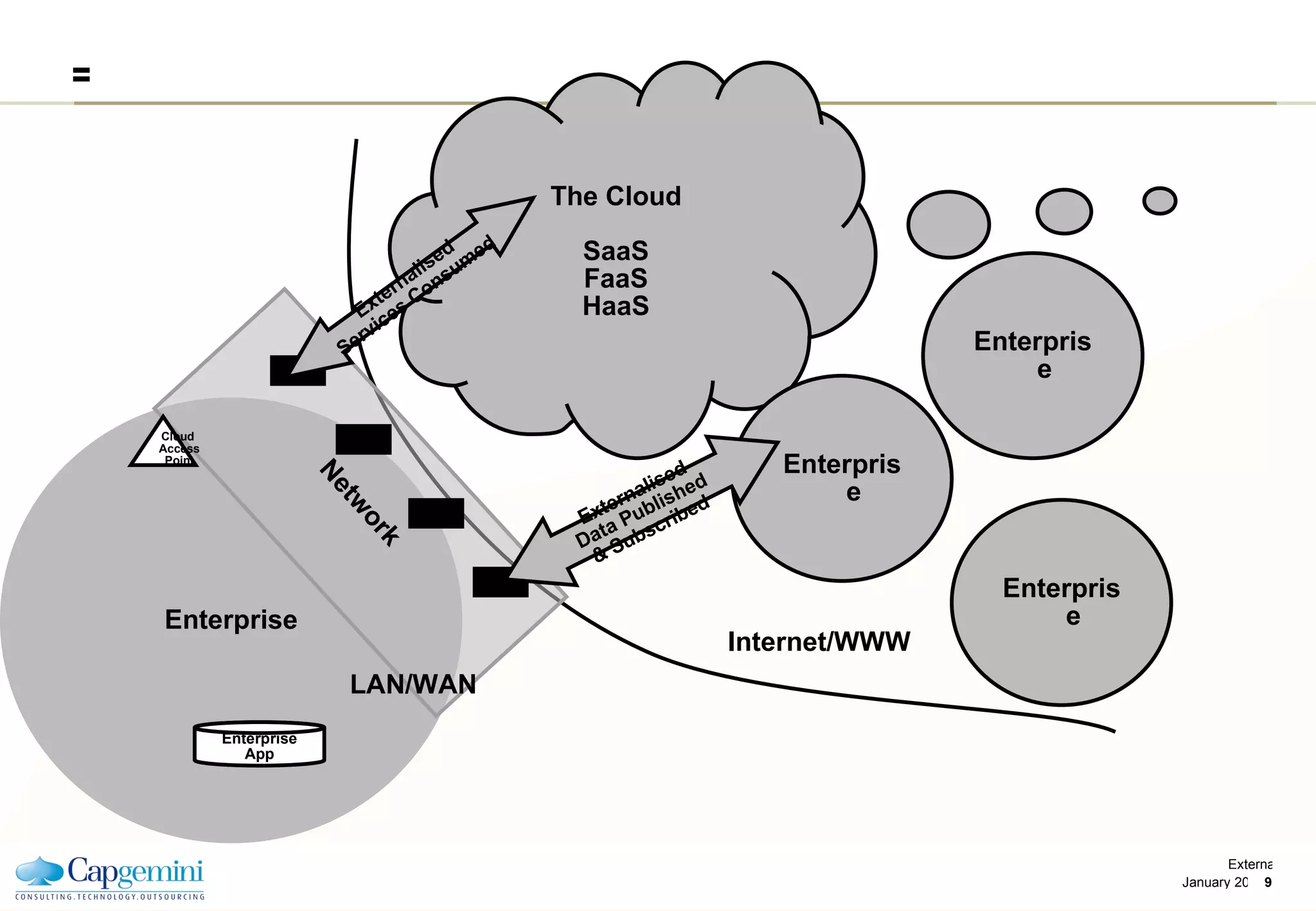 = Enterprise The Cloud SaaS FaaS HaaS Enterprise Network Enterprise Enterprise LAN/WAN Internet/WWW Enterprise App Cloud  Access Point Externalised Data Published & Subscribed Externalised Services Consumed 