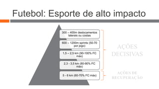 Futebol: Esporte de alto impacto 
300 – 400m deslocamentos 
laterais ou costas 
600 – 1200m sprints (50-70 
por jogo) 
1,5 – 2,5 km (90-100% FC 
máx) 
2,3 - 3,5 km (80-90% FC 
máx) 
5 - 6 km (60-70% FC máx) 
AÇÕES 
DECISIVAS 
AÇÕES DE 
RECUPERAÇÃO 
 