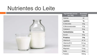 Nutrientes do Leite 
Ingredientes porcao 
por 100g 
Quantidad 
e (g/mg) 
Calorias 42 
Lipidios 1g 
G.Saturadas 0,6g 
G.Monoinsaturadas 0,3g 
Colesterol 5mg 
Carboidratos 5g 
Acucar 5mg 
Proteina 3,4g 
Vitamina A 47 UI 
Vitamina B12 0,5 ug 
Vitamina D 1UI 
Magnesio 11mg 
Sodio 44mg 
Potassio 150mg 
 