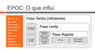 EPOC: O que influi 
EPOC: O 
grau de 
disturbios 
metabolicos 
causados 
pelo 
exercicio 
possui 
relacao 
direta com a 
magnitude 
do epoc. 
Fase Tardia (Ultralenta) 
Microlesoes 
Teciduais 
Turn-Over 
proteico 
Fase Lenta 
Temperatura 
Corporal 
Estimulacao 
Simpatica 
Remocao 
Lactato 
Fase Rapida 
ATP-Crp 
Oxiemoglobina; 
Oximioglobina 
 