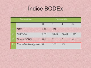 Índice BODEx
      Marcadores                  Puntuación
                        0     1        2       3
B   IMC                 >21   ≤21
O FEV1 (%)              ≥65   50-64    36-49   ≤35
D Disnea (MRC)          0-1   2        3       4
Ex Exacerbaciones graves 0    1-2      ≥3
 