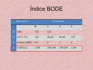Índice BODE
    Marcadores                 Puntuación

                  0      1          2         3

B   IMC           >21    ≤21

O FEV1 (%)        ≥65    50-64      36-49     ≤35

D Disnea (MRC) 0-1       2          3         4

E   6 MM (m)      ≥350   250-349    150-249   ≤149
 