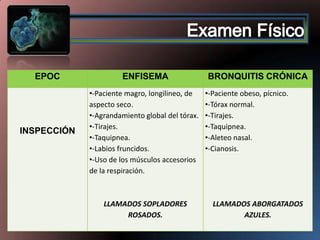 EPOC

ENFISEMA

INSPECCIÓN

•-Paciente magro, longilineo, de
aspecto seco.
•-Agrandamiento global del tórax.
•-Tirajes.
•-Taquipnea.
•-Labios fruncidos.
•-Uso de los músculos accesorios
de la respiración.

LLAMADOS SOPLADORES
ROSADOS.

BRONQUITIS CRÓNICA
•-Paciente obeso, pícnico.
•-Tórax normal.
•-Tirajes.
•-Taquipnea.
•-Aleteo nasal.
•-Cianosis.

LLAMADOS ABORGATADOS
AZULES.

 