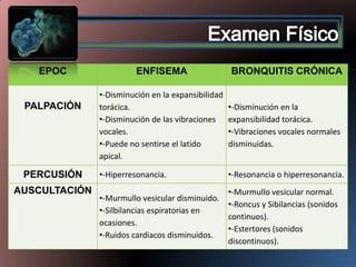 EPOC

PALPACIÓN

PERCUSIÓN
AUSCULTACIÓN

ENFISEMA

BRONQUITIS CRÓNICA

•-Disminución en la expansibilidad
torácica.
•-Disminución de las vibraciones
vocales.
•-Puede no sentirse el latido
apical.

•-Disminución en la
expansibilidad torácica.
•-Vibraciones vocales normales
disminuidas.

•-Hiperresonancia.

•-Resonancia o hiperresonancia.

•-Murmullo vesicular disminuido.
•-Silbilancias espiratorias en
ocasiones.
•-Ruidos cardiacos disminuidos.

•-Murmullo vesicular normal.
•-Roncus y Sibilancias (sonidos
continuos).
•-Estertores (sonidos
discontinuos).

 