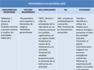 INTOLERANCIA A LA ACTIVIDAD. EPOC CARACTERÍSTICAS DEFINITORIAS FACTORES RELACIONADOS NOC E INDICADORES NIC ACTIVIDADES Malestar o disnea de esfuero Cambio anormal o presión arterial al realizar las actividades habituales Desequilibrio entre aportes y demandas de oxígeno. Debilidad generalizada. NOC: Llevará a cabo las actividades de la vida diaria sin un esfuerzo excesivo no cambios significativos en sus signos vitales. Explicará las causas de la intolerancia a la actividad. Evaluará las medidas propuestas para el aumento de su tolerancia a la actividad. NIC: enseñanza actividad/ejercicio prescrito. NIC: fomento de los mecanismos corporales. Ayudar a identificar y utilizar los medios para ahorrar energía y aumentar el nivel de actividad tolerado. Controlar el aporte nutricional para asegurar los recursos energéticos suficientes. Reforzar la importancia del reposo y el sueño para reponer energía. 