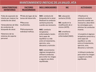 MANTENIMIENTO INEFICAZ DE LA SALUD. HTA CARACTERISTICAS DEFINITORIAS FACTORES RELACIONADOS NOC E INDICADORES NIC ACTIVIDADES Falta de expresión de interés por mejorar las conductas de salud. Antecedentes de falta de conductas de búsqueda de salud. Deterioro de los sistemas de soporte personal. Falta de logro de las tareas del desarrollo. Recursos insuficientes. Afrontamiento individual ineficaz. NOC : conducta de búsqueda de la salud. Realizará la conducta sanitaria prescrita cuando sea necesario. NOC : conducta terapéutica: enfermedad o lesión. Será capaz de equilibrar su vida entre el tratamiento, ejercicio, ocio, descanso y nutrición. NOC : conocimiento: régimen terapéutico. Utilizará conductas para evitar los riesgos y seguirá una dieta equilibrada. NIC : educación sanitaria (5510). NIC : ayuda en la modificación de sí mismo (4470). NIC : enseñanza proceso de la enfermedad (5602). Realizará la conducta sanitaria prescrita cuando sea necesario y describirá las estrategias para eliminar las conductas insanas. Cumplirá el régimen terapéutico prescrito y será capaz de equilibrar su vida entre el tratamiento, ejercicio, ocio, descanso y nutrición. Utilizará conductas para evitar los riesgos y seguirá una dieta equilibrada. 