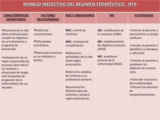 MANEJO INEFECTIVO DEL RÉGIMEN TERAPÉUTICO . HTA CARACTERÍSTICAS DEFINITORIAS FACTORES RELACIONADOS NOC E INDICADORES NIC ACTIVIDADES Elecciones de la vida diaria ineficaces para cumplir los objetivos de un tratamiento o programa de prevención. Verbalización de no haber emprendido las acciones para reducir los factores o situaciones de riesgo más frecuentes de progresión de la enfermedad y de sus secuelas. Déficit de conocimientos. Dificultades económicas. Demandas excesivas en un individuo o familia. NOC : control de síntomas. NOC : conducta de cumplimiento. Realizará las actividades de la vida diaria según prescripción. Referirá los cambios de síntomas a un profesional sanitario. Reconocerá los distintos tipos de síntomas y actuará según prescripción. NIC : modificación de la conducta (4360). NIC : establecimiento de objetivos comunes (4410). NIC : enseñanza: proceso de la enfermedad (5602). Animar al paciente a que examine su propia conducta. Ayudar al paciente a identificar su fortaleza y reforzarla. Animar al paciente a establecer los objetivos de manera clara. Describir el proceso de la enfermedad. Discutir las opciones de terapia/tratamiento 