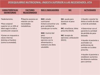 DESEQUILIBRIO NUTRICIONAL: INGESTA SUPERIOR A LAS NECESIDADES. HTA CARACTERÍSTICAS DEFINITORIAS FACTORES RELACIONADOS NOC E INDICADORES NIC ACTIVIDADES Sedentarismo. Peso corporal superior en un 20% al ideal según la talla y constitución corporal. Comer en respuesta a claves internas distintas al hambre (como la ansiedad). Aporte excesivo en relación con las necesidades metabólicas. NOC : estado nutricional. Evitará concentrar una gran cantidad de comida por la noche. NOC : Control del peso.  Emparejará el ejercicio con la alimentación y realizará una dieta saludable. NIC : ayuda para disminuir el peso (1280). NIC : enseñanza: dieta prescrita (5614). NIC : terapia de ejercicios: ambulación (0221). Ayudar a ajustar las dietas al estilo de vida y nivel de actividad. Determinar con el paciente la cantidad de pérdida de peso deseada. Ayudar al paciente a acomodar sus preferencias de comidas en la dieta prescrita. Ayudar al paciente a establecer aumentos de distancia realistas para caminar. 