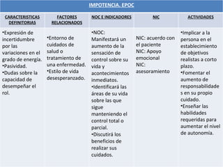 IMPOTENCIA. EPOC CARACTERISTICAS DEFINITORIAS FACTORES RELACIONADOS NOC E INDICADORES NIC ACTIVIDADES Expresión de incertidumbre por las variaciones en el grado de energía. Pasividad. Dudas sobre la capacidad de desempeñar el rol. Entorno de cuidados de salud o tratamiento de una enfermedad. Estilo de vida desesperanzado. NOC: Manifestará un aumento de la sensación de control sobre su vida y acontecimientos inmediatos. Identificará las áreas de su vida sobre las que sigue manteniendo el control total o parcial. Discutirá los beneficios de realizar sus cuidados. NIC: acuerdo con el paciente NIC: Apoyo emocional NIC: asesoramiento Implicar a la persona en el establecimiento de objetivos realistas a corto plazo. Fomentar el aumento de responsabilidades en su propio cuidado. Enseñar las habilidades requeridas para aumentar el nivel de autonomía. 