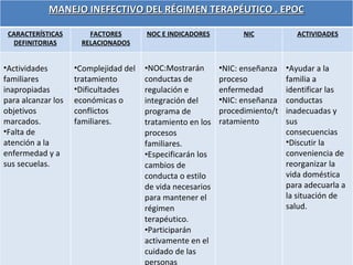 MANEJO INEFECTIVO DEL RÉGIMEN TERAPÉUTICO . EPOC CARACTERÍSTICAS DEFINITORIAS FACTORES RELACIONADOS NOC E INDICADORES NIC ACTIVIDADES Actividades familiares inapropiadas para alcanzar los objetivos marcados. Falta de atención a la enfermedad y a sus secuelas. Complejidad del tratamiento Dificultades económicas o conflictos familiares. NOC:Mostrarán conductas de regulación e integración del programa de tratamiento en los procesos familiares. Especificarán los cambios de conducta o estilo de vida necesarios para mantener el régimen terapéutico. Participarán activamente en el cuidado de las personas enfermas durante el tiempo pactado . NIC: enseñanza proceso enfermedad NIC: enseñanza procedimiento/tratamiento Ayudar a la familia a identificar las conductas inadecuadas y sus consecuencias Discutir la conveniencia de reorganizar la vida doméstica para adecuarla a la situación de salud. 