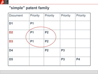 "simple" patent family P4 P3 D5 P3 P2 D4 P2 P1 D3 P2 P1 D2 P1 D1 Priority Priority Priority Priority Document 