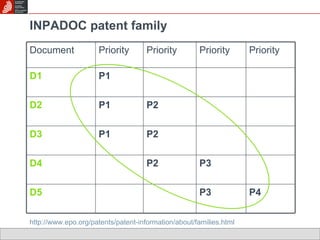 INPADOC patent family http://www.epo.org/patents/patent-information/about/families.html P4 P3 D5 P3 P2 D4 P2 P1 D3 P2 P1 D2 P1 D1 Priority Priority Priority Priority Document 