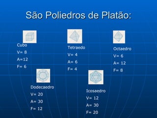 São Poliedros de Platão: Cubo V= 8 A=12 F= 6 Tetraedo V= 4 A= 6 F= 4 Octaedro V= 6 A= 12 F= 8 Dodecaedro V= 20 A= 30 F= 12 Icosaedro V= 12 A= 30 F= 20 