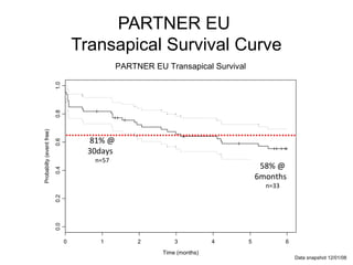 PARTNER EU
                                    Transapical Survival Curve
                                                   PARTNER EU Transapical Survival
                          1.0
                          0.8
Probabilty (event free)




                                       30D: 0.82
                                      81% @
                          0.6




                                       Nrisk: 54
                                      30days
                                        n=57
                                                                                             58% @
                          0.4




                                                                                               6M: 0.55
                                                                                            6months
                                                                                               Nrisk: 26
                                                                                               n=33
                          0.2
                          0.0




                                0         1             2             3            4    5             6
                                                                  Time (months)
                                                            Data Extracted: 15AUG2008                      Data snapshot 12/01/08
 