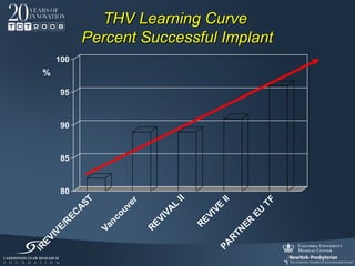 THV Learning Curve
               Percent Successful Implant
       100
   %

        95



        90



        85



        80
                                       II
                T




                                                              TF
                                                  II
                            r
                          ve
              AS




                                        L



                                                  VE
                                      VA




                                                             EU
                        ou
         EC




                                               VI
                                   VI
                      nc




                                            RE



                                                         ER
          R




                                RE
                    Va
        E/




                                                         N
     IV




                                                       RT
  EV




                                                  PA
iR
 