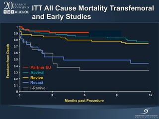 ITT All Cause Mortality Transfemoral
                               and Early Studies
                      1

                     0.9

                     0.8
Freedom from Death




                     0.7

                     0.6

                     0.5

                     0.4
                               Partner EU
                     0.3       Revival
                     0.2       Revive
                               Recast
                     0.1
                               I-Revive
                      0
                           0                3             6             9   12
                                                Months past Procedure
 