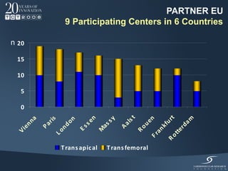 PARTNER EU
                      9 Participating Centers in 6 Countries

n 20

 15

 10

   5

   0


                                           st




                                                           t
                              n




                                                                m
                                     sy




                                                    n
       na

             r is

                      on




                                                         ur
                            se




                                                ue
                                          al




                                                               da
            Pa
  en




                                  as




                                                        kf
                    nd




                                          A
                           Es




                                               Ro




                                                                r
                                 M




                                                      an
 Vi




                                                             te
                 Lo




                                                           ot
                                                    Fr

                                                           R
                    T rans apic al   T rans femoral
 