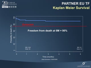 PARTNER EU TF
                                                                       Kaplan Meier Survival
                          100




                                    Euroscore
                          80
Probabilty of daeth (%)




                                           Freedom from death at 6M = 90%
                          60
                          40
                          20




                                      30D: 0.92                                           6M: 0.9
                                      Nrisk: 54                                           Nrisk: 33
                          0




                                0      1          2            3                  4   5        6
                                                       Time (months)
                                                      Data Extracted: 01SEP2008
 