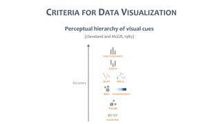 CRITERIA FOR DATA VISUALIZATION
Perceptual hierarchy of visual cues
(Cleveland and McGill, 1985)
Accuracy
LENGTH (ALIGNED)...