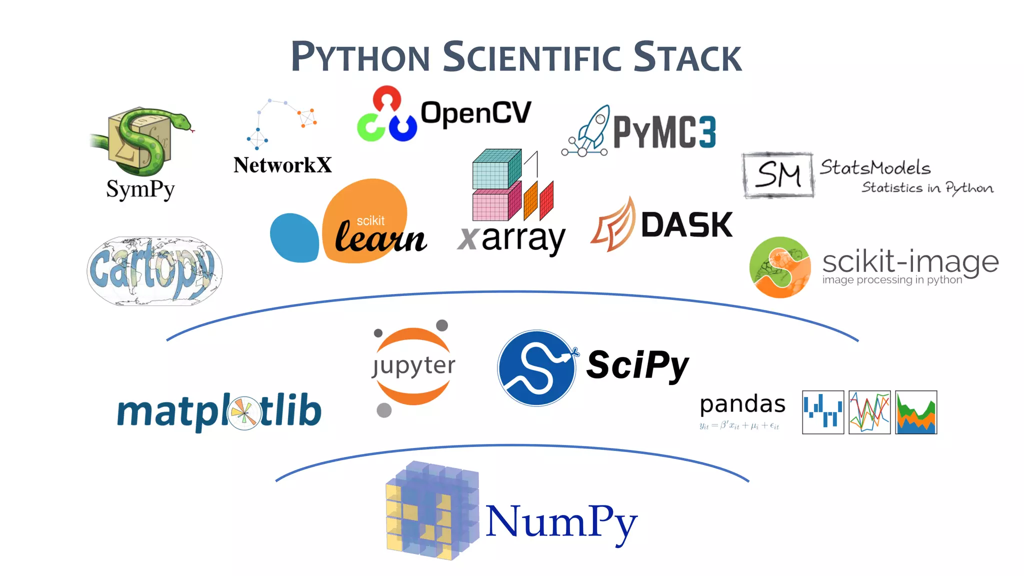 PYTHON SCIENTIFIC STACK
 