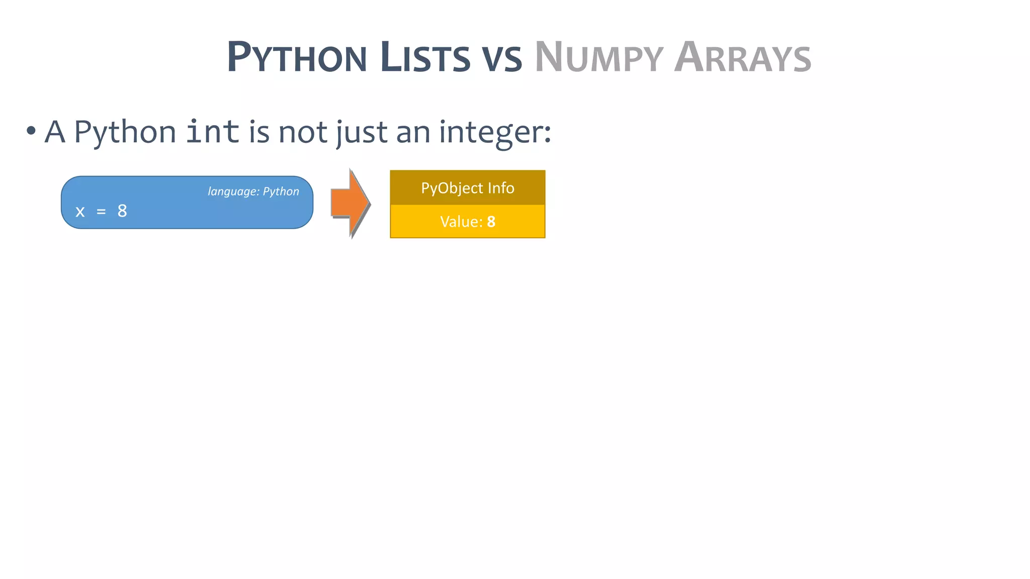 PYTHON LISTS VS NUMPY ARRAYS
• A Python int is not just an integer:
language: Python
x = 8
PyObject Info
Value: 8
 