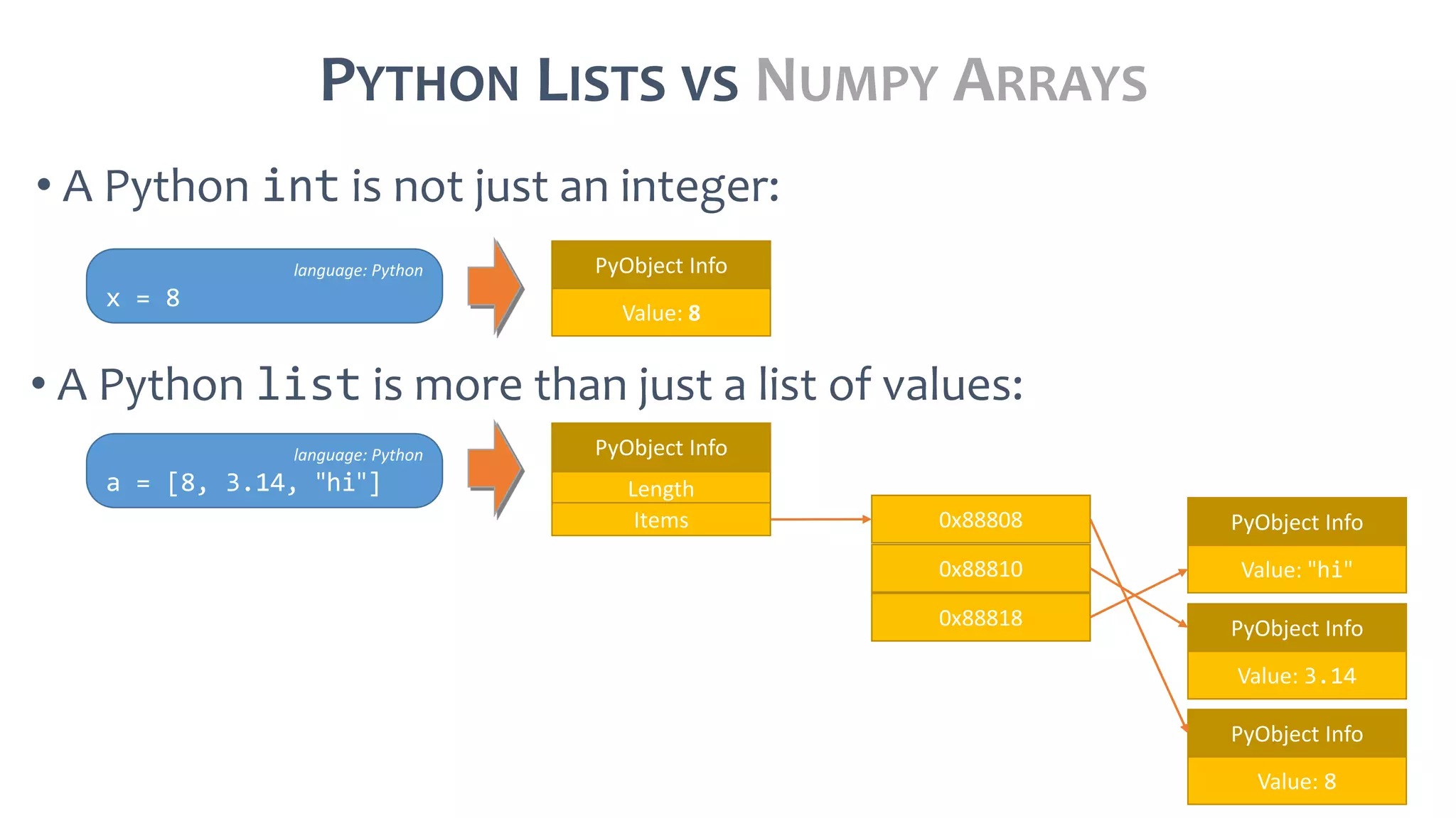 PYTHON LISTS VS NUMPY ARRAYS
• A Python int is not just an integer:
language: Python
x = 8
PyObject Info
Value: 8
• A Python list is more than just a list of values:
language: Python
a = [8, 3.14, "hi"]
PyObject Info
Length
Items
PyObject Info
Value: 3.14
0x88808
0x88810
0x88818
PyObject Info
Value: "hi"
PyObject Info
Value: 8
 