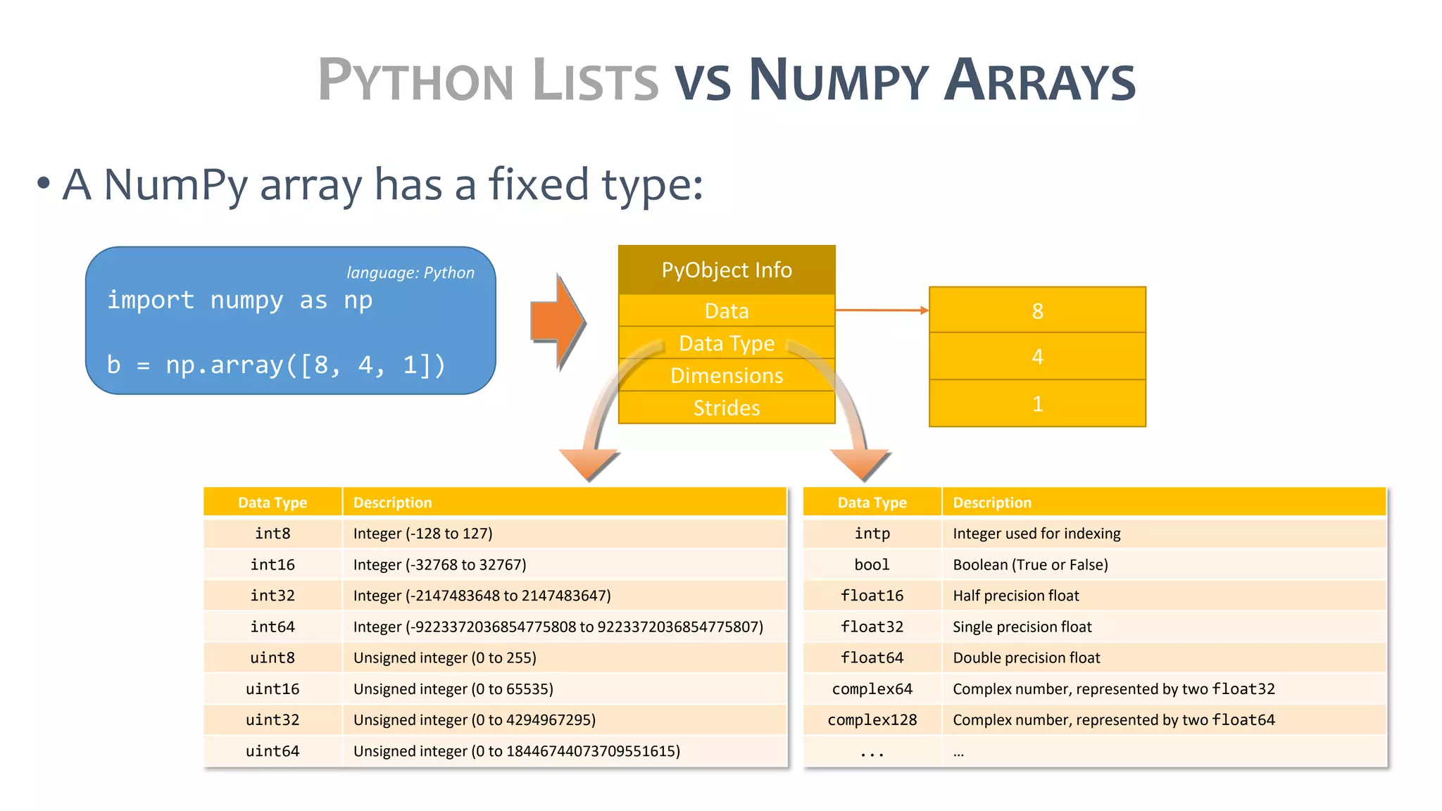 PYTHON LISTS VS NUMPY ARRAYS
• A NumPy array has a fixed type:
language: Python
import numpy as np
b = np.array([8, 4, 1])
8
4
1
PyObject Info
Data
Data Type
Dimensions
Strides
Data Type Description
int8 Integer (-128 to 127)
int16 Integer (-32768 to 32767)
int32 Integer (-2147483648 to 2147483647)
int64 Integer (-9223372036854775808 to 9223372036854775807)
uint8 Unsigned integer (0 to 255)
uint16 Unsigned integer (0 to 65535)
uint32 Unsigned integer (0 to 4294967295)
uint64 Unsigned integer (0 to 18446744073709551615)
Data Type Description
intp Integer used for indexing
bool Boolean (True or False)
float16 Half precision float
float32 Single precision float
float64 Double precision float
complex64 Complex number, represented by two float32
complex128 Complex number, represented by two float64
... …
 