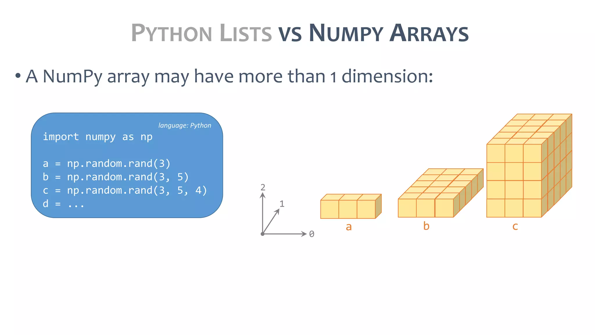 PYTHON LISTS VS NUMPY ARRAYS
• A NumPy array may have more than 1 dimension:
language: Python
import numpy as np
a = np.random.rand(3)
b = np.random.rand(3, 5)
c = np.random.rand(3, 5, 4)
d = ...
a
0
1
2
b c
 