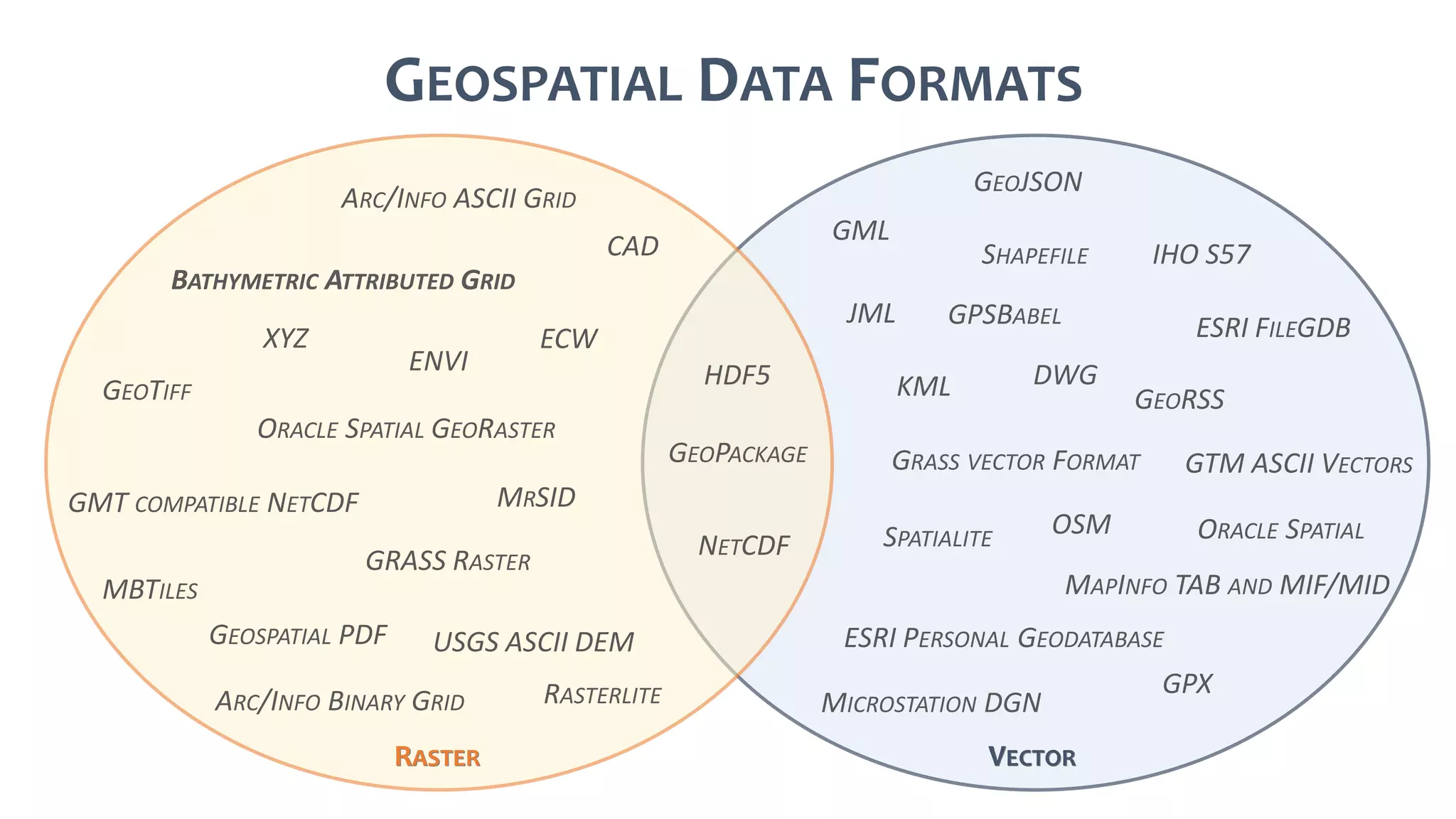 GEOSPATIAL DATA FORMATS
RASTER VECTOR
BATHYMETRIC ATTRIBUTED GRID
ARC/INFO ASCII GRID
GEOTIFF
HDF5
GEOPACKAGE
GEOJSON
GML
IHO S57
KML
GPSBABEL
ARC/INFO BINARY GRID
CAD
ECW
ENVI
ORACLE SPATIAL GEORASTER
GMT COMPATIBLE NETCDF
GRASS RASTER
MBTILES
GEOSPATIAL PDF
RASTERLITE
XYZ
USGS ASCII DEM
MRSID
DWG
MICROSTATION DGN
ESRI FILEGDB
GPX
JML
GEORSS
GTM ASCII VECTORSGRASS VECTOR FORMAT
NETCDF
ESRI PERSONAL GEODATABASE
SPATIALITE
OSM ORACLE SPATIAL
MAPINFO TAB AND MIF/MID
SHAPEFILE
 