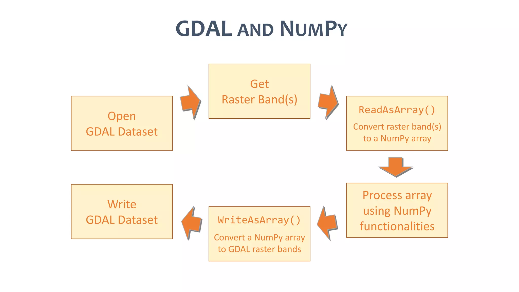 GDAL AND NUMPY
Open
GDAL Dataset
Get
Raster Band(s)
ReadAsArray()
Convert raster band(s)
to a NumPy array
Process array
using NumPy
functionalities
WriteAsArray()
Convert a NumPy array
to GDAL raster bands
Write
GDAL Dataset
 