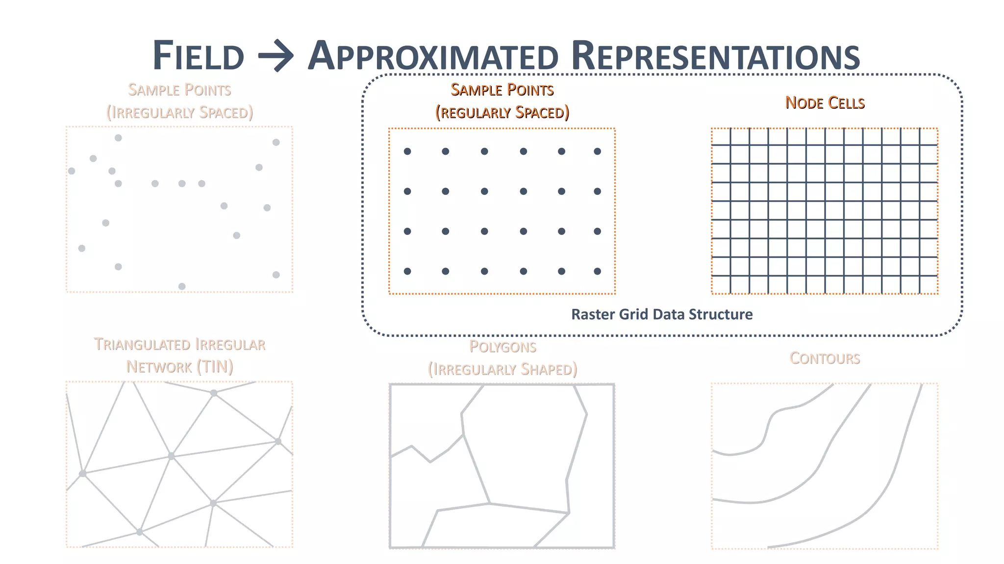 FIELD → APPROXIMATED REPRESENTATIONS
SAMPLE POINTS
(IRREGULARLY SPACED)
SAMPLE POINTS
(REGULARLY SPACED)
NODE CELLS
TRIANGULATED IRREGULAR
NETWORK (TIN)
POLYGONS
(IRREGULARLY SHAPED)
CONTOURS
Raster Grid Data Structure
 