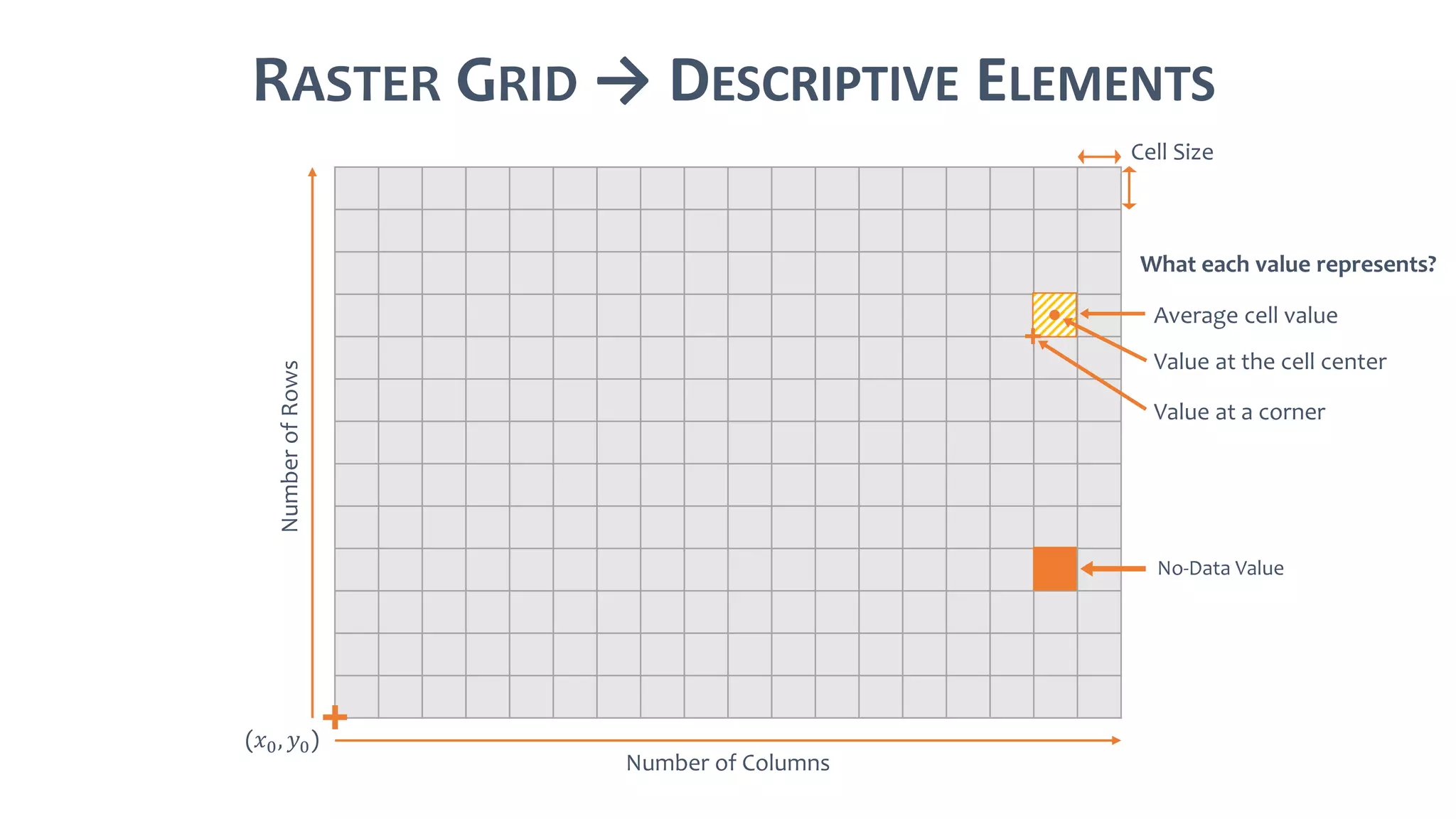 RASTER GRID → DESCRIPTIVE ELEMENTS
Number of Columns
NumberofRows
(𝑥0, 𝑦0)
Cell Size
Average cell value
No-Data Value
Value at the cell center
Value at a corner
What each value represents?
 