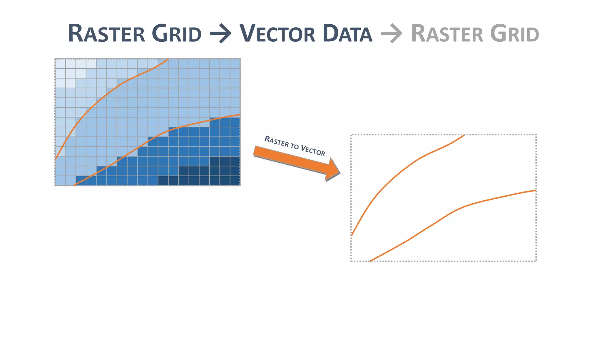 RASTER GRID → VECTOR DATA → RASTER GRID
 