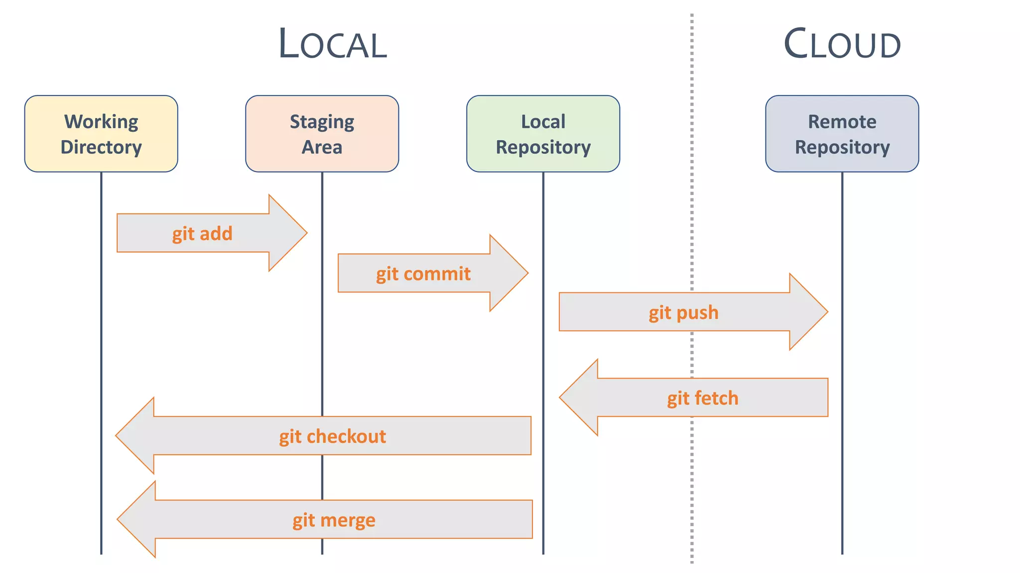 LOCAL CLOUD
Working
Directory
Staging
Area
Local
Repository
Remote
Repository
git add
git commit
git push
git fetch
git checkout
git merge
 