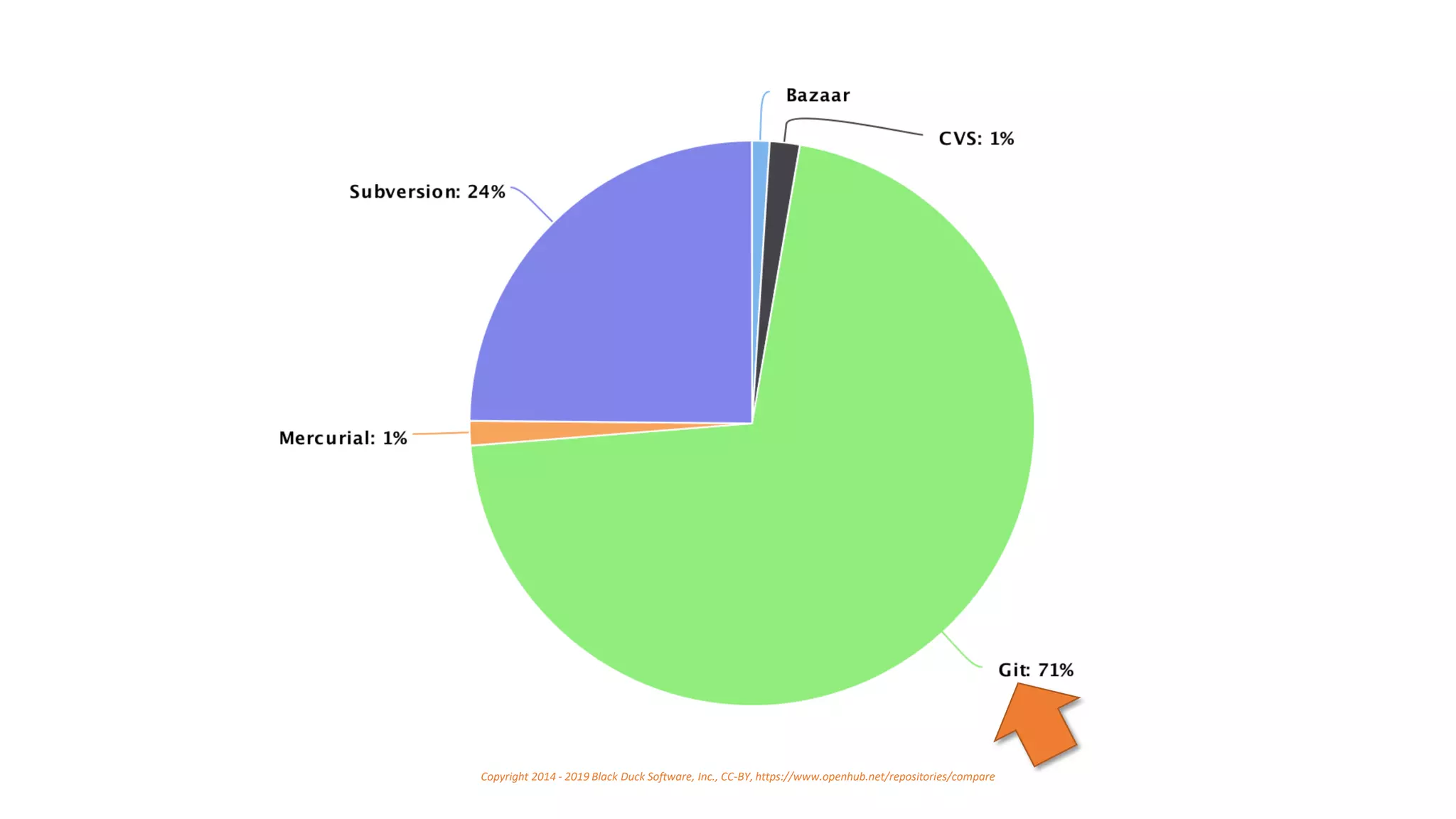 Copyright 2014 - 2019 Black Duck Software, Inc., CC-BY, https://www.openhub.net/repositories/compare
 