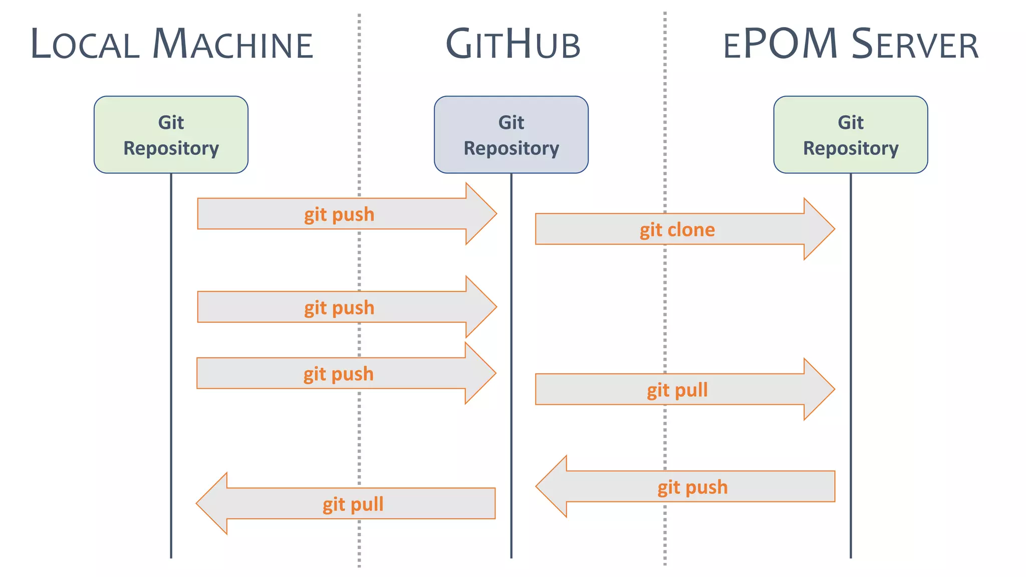 LOCAL MACHINE GITHUB
Git
Repository
Git
Repository
git push
EPOM SERVER
git clone
Git
Repository
git push
git pull
git push
git pull
git push
 